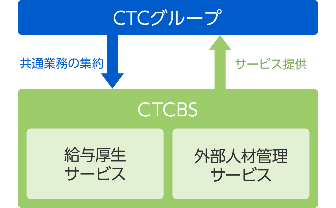 CTCグループとCTCBSの業務関係